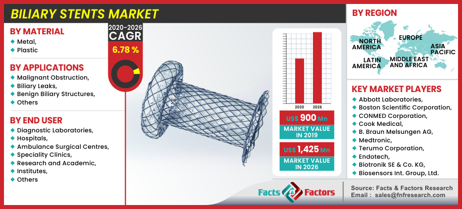 Biliary Stents Market